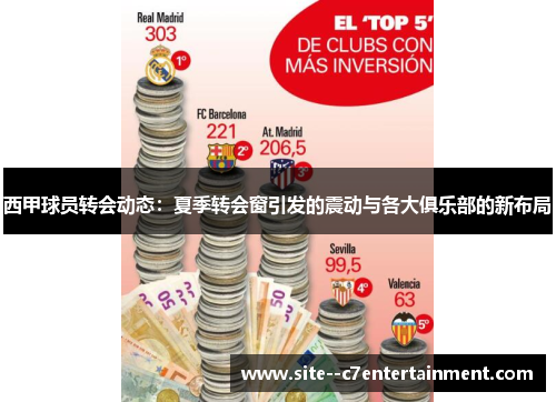 西甲球员转会动态：夏季转会窗引发的震动与各大俱乐部的新布局